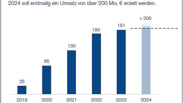 SORAVIA-Tochtergesellschaft mit Rekordleistung: ADOMO steigerte Umsatz im Geschäftsjahr 2023 auf neuen Höchststand