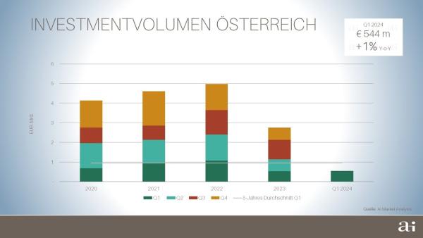 Arnold Immobilien sieht Talsohle erreicht – zunehmende Transaktionsdynamik für 2024 erwartet