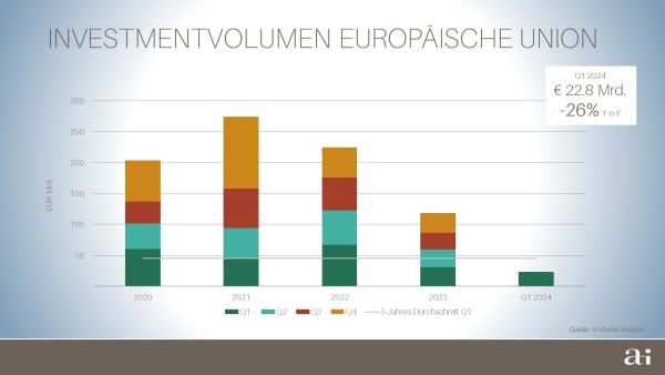 Investmentmarkt Europäische Union: Erste Länderdaten zeigen Marktbelebung in 2024 