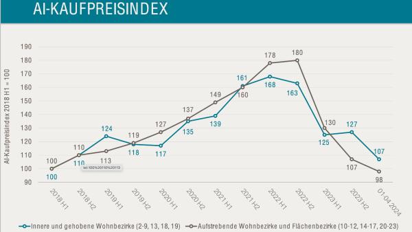 Zinshausmarkt Wien: Erstmals wieder positive Entwicklung in wichtigen Marktsegmenten