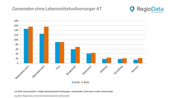Nahversorgung in Österreich: Schon 580 Gemeinden ohne Vollsortimenter