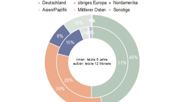 Deutschland: Markt für Industrie- und Logistikimmobilien