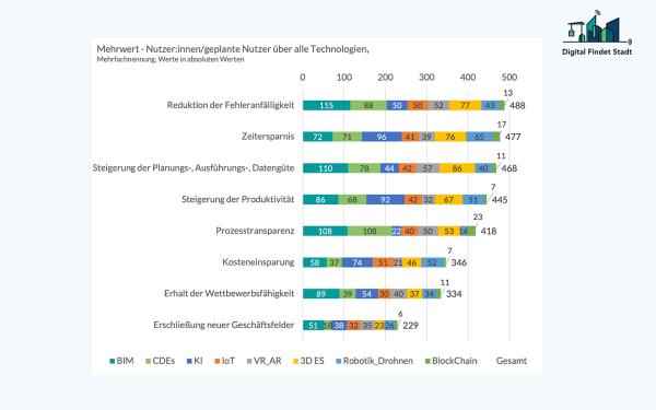 Technologiereport 2024 zur Digitalisierung der österreichischen Bau- und Immobilienbranche