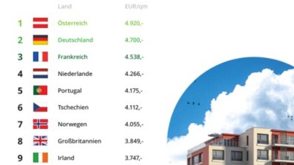 Deloitte Studie: Österreich im Spitzenfeld bei Immo-Preisen 