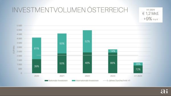 Investmentmarkt Österreich:  Starker Juni pusht Halbjahresergebnis leicht über Vorjahresniveau