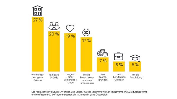 Umziehen für den Job? Nein Danke, sagt Österreich