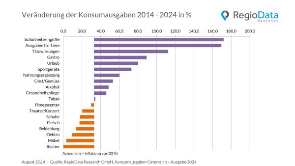 Konsumausgaben und Wertewandel: Mehr Fun – weniger Shopping
