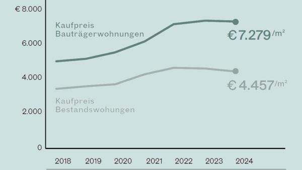 Wiener Wohnimmobilienmarkt 2024: Marktstagnation trotz hoher Nachfrage