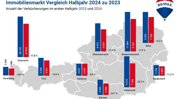 RE/MAX-ImmoSpiegel Gesamtmarkt 1. Halbjahr 2024