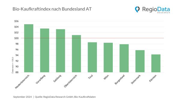 REGIODATA–ANALYSE: Regionale Biokaufkraft – Niederösterreicher kaufen am meisten Bio!