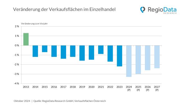 RegioData Analyse: Verkaufsflächenrückgang beschleunigt sich
