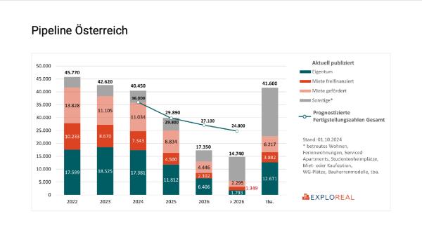Immobilienwirtschaft: 12.000 Betriebe mit 26.000 Beschäftigten stehen mit dem Rücken zur Wand