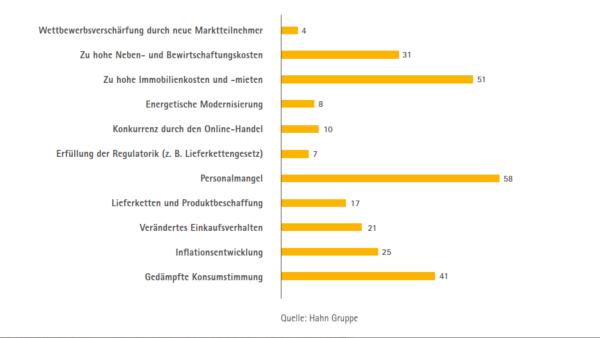 HAHN Retail Real Estate Reports – Marktbericht zum Einzelhandel und Handelsimmobilien-Investmentmarkt