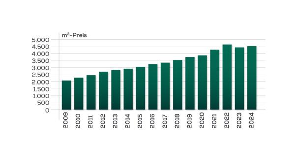  IMMOunited beleuchtet Entwicklungen und Trends der vergangenen 15 Jahre am österreichischen Immobilienmarkt 