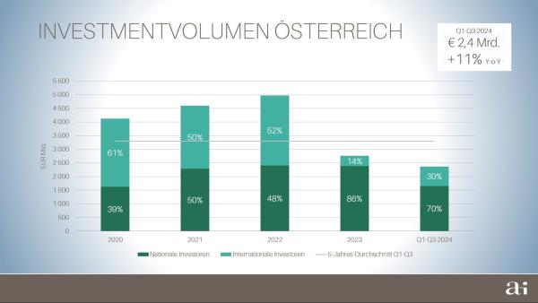 Österreichischer Investmentmarkt sendet kräftiges Lebenszeichen