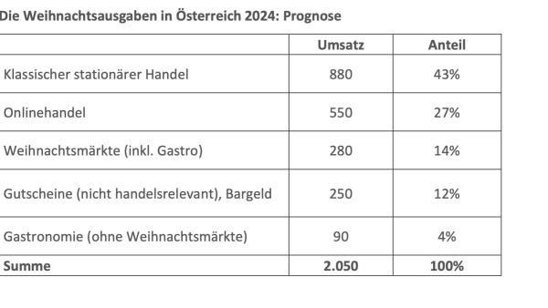 RegioPlan-Analyse: Weihnachtsumsätze 2024 - Weihnachten im Wandel