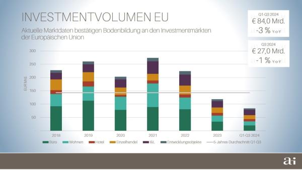 Immobilieninvestment: aktuelle EU-Marktdaten bestätigen Bodenbildung
