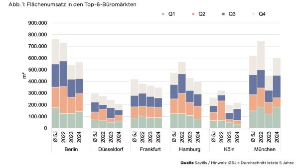 Top-6 Büromärkte: Nutzer zwischen Kostendruck und hohen Anforderungen 