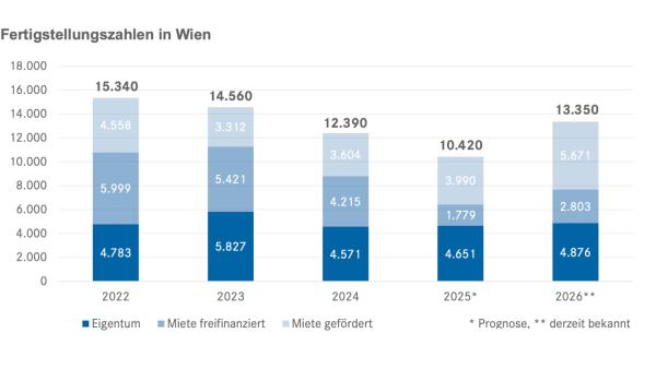 EHL-Vorschau Immobilienmarkt 2025: Wohnen