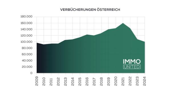 Grundbuch-Check: Nur noch 100.000 Verbücherungen im Jahr 2024