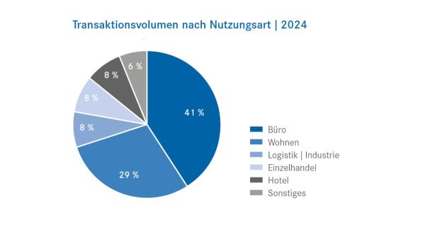 Der Rebound des Investmentmarkts kündigt sich an