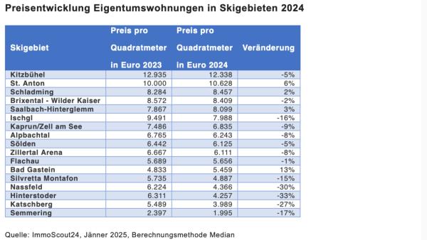 ImmoScout24 Datenanalyse: Wohnungspreise in vielen Skigebieten sinken