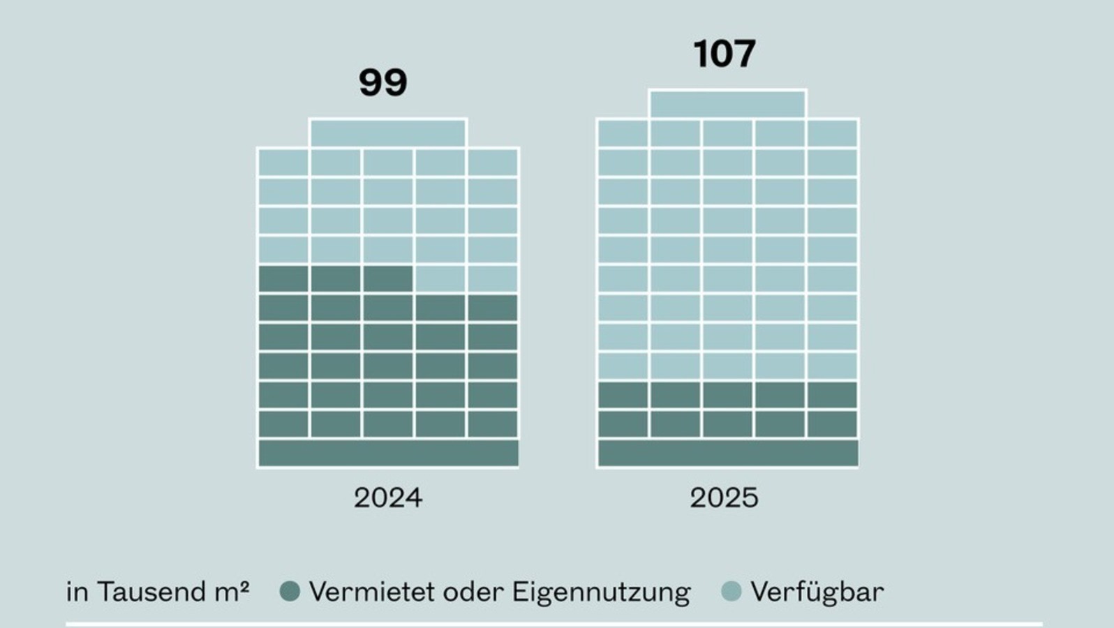Wiener Büromarkt 2025: Neubauleistung steigt, Leerstand bleibt niedrig