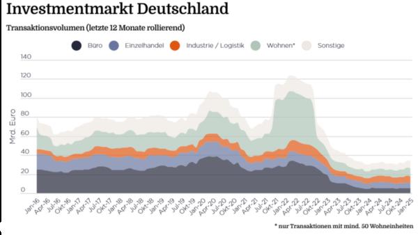 Investmentmarkt Deutschland: Doppelte Dysbalance