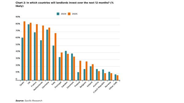Investoren wollen 2025 verstärkt auf Immobilien in Europa und dem Nahen Osten setzen