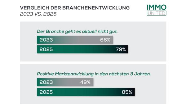 IMMOunited-Stimmungsbarometer 2025