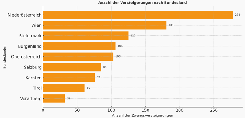 Zwangsversteigerungen  Österreich Marktbericht