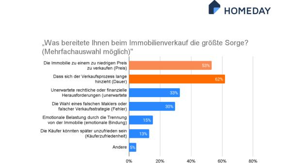 Die psychische Belastung beim Hausverkauf im Fokus
