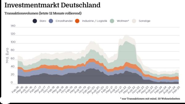 Savills Market in Minutes: Investmentmarkt Deutschland