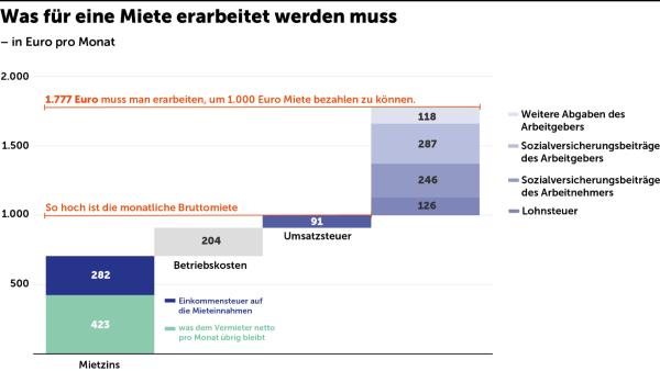 Vermieten – das große Geschäft? 