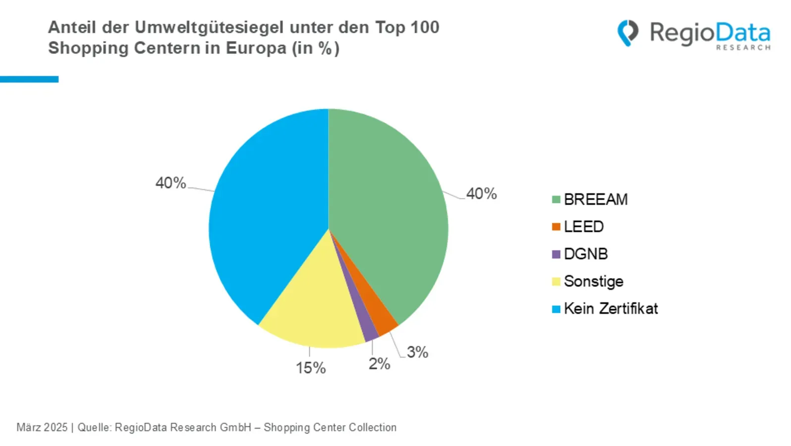 Shopping Center – Schnelle Schritte in Richtung Nachhaltigkeit