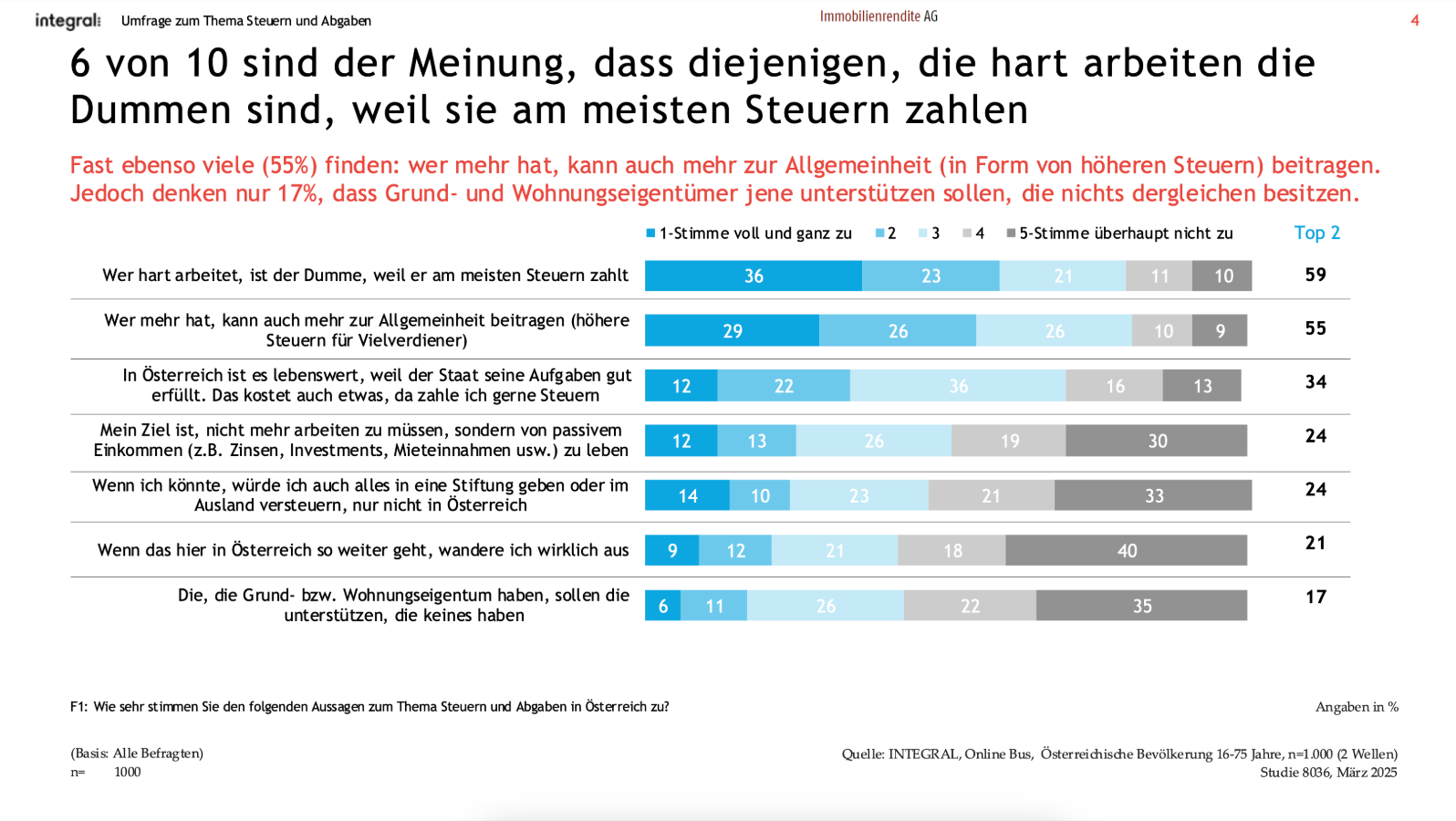 Spaltung des Landes in punkto Spitzensteuersatz, Erbschafts-Steuer 