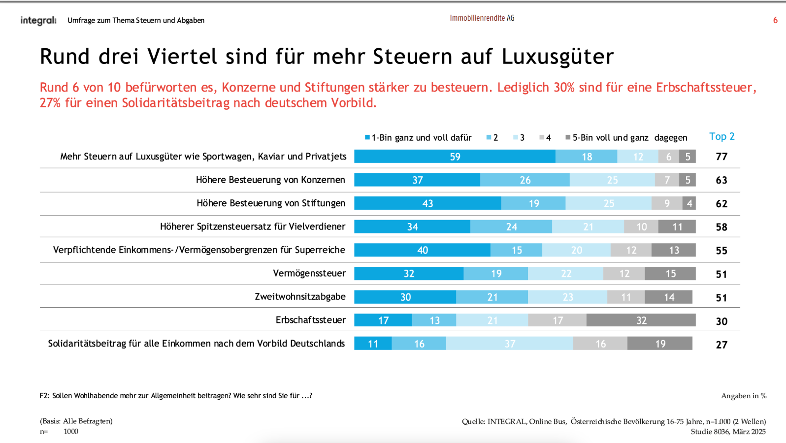 Spaltung des Landes in punkto Spitzensteuersatz, Erbschafts-Steuer 