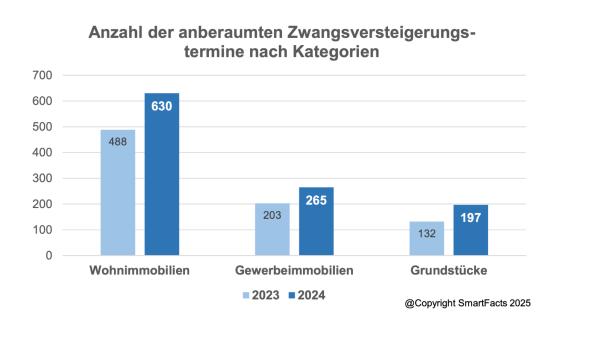 Zwangsversteigerungen: Trendumkehr bestätigt: Mehr Versteigerungen, aber geringere Erlöse