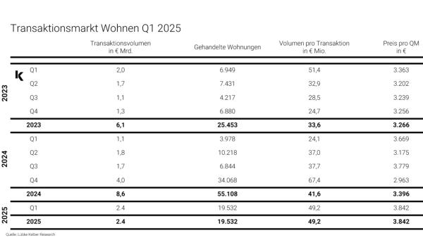 Wohnimmobilien Deutschland: Guter Start im ersten Quartal 2025