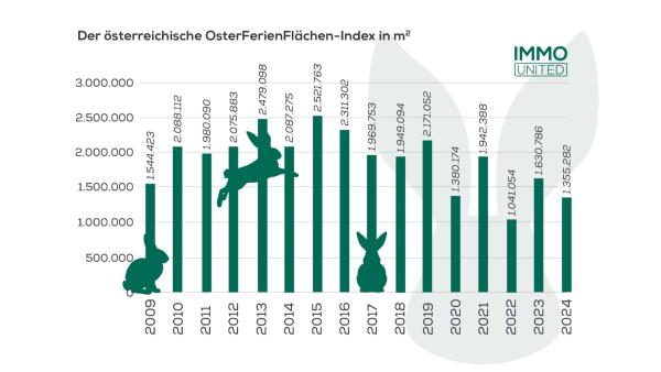 IMMOunited-Auswertung zeigt: Osterhase profitiert von österreichweit verfügbaren Grundstücksflächen für Osternester