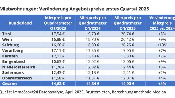 ImmoScout24-Datenanalyse: Angebotsmieten im ersten Quartal um 4 Prozent gestiegen