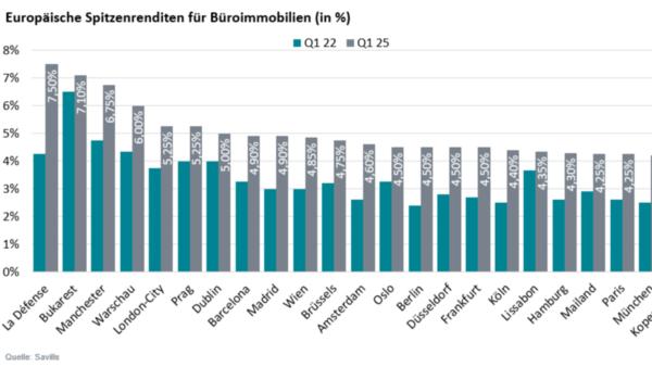 Madrid und Paris bieten die aktuell attraktivsten Büroimmobilienpreise in Europa