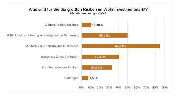 Exklusive Umfrage zeigt: Investoren erwarten eher steigende Preise – ESG-Sorgen nehmen ab