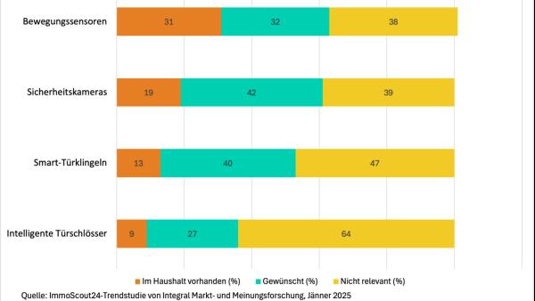 ImmoScout24-Umfrage: Bei Smart Home Technologien steht Sicherheit im Vordergrund