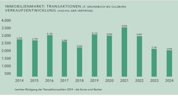 Hölzl & Hubner Analysen, Trends und Bestseller am Salzburger Immobilienmarkt