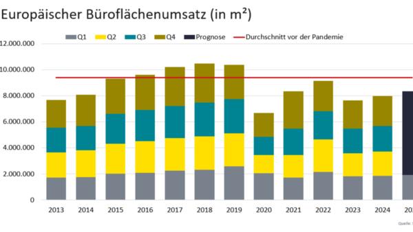 Büroflächenumsatz in Europa steigt um 4 %, während die Fertigstellungen bis 2026 voraussichtlich zurückgehen