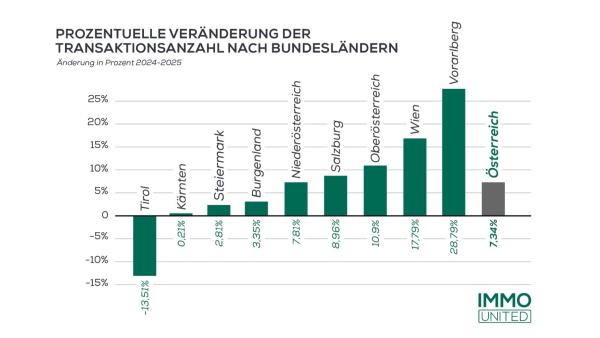 Grundbuch zeigt klare Trendwende bei Verbücherungen seit 12. Mai 2025
