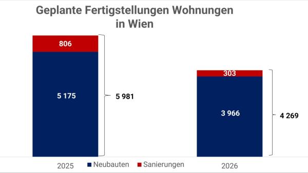 Prognose für 2026 von Immo Analytics: Wohnungsmangel am frei finanzierten Wiener Wohnungsmarkt