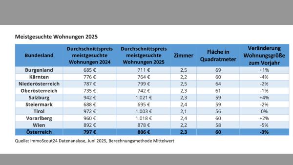 Meistgesuchte Wohnungen 2025 liegen bei 800 Euro Miete