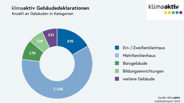 Bundesländervergleich: "klimaaktiv-Gebäude weiterhin auf Erfolgskurs" - Gebäudereport 2024